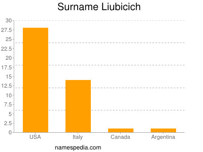 Familiennamen Liubicich