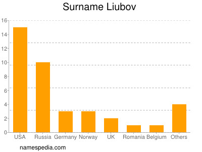 Familiennamen Liubov