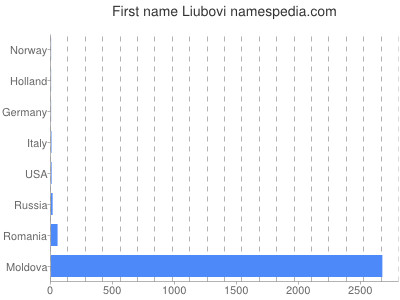 Vornamen Liubovi