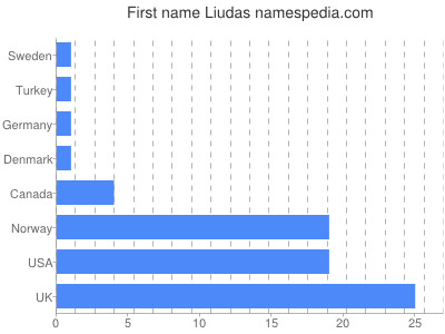 Vornamen Liudas