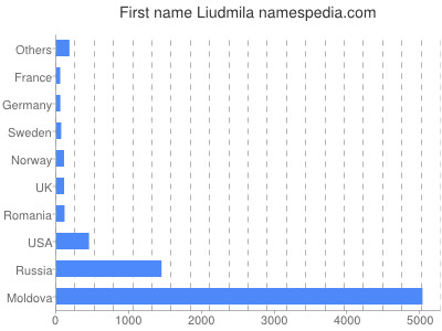 prenom Liudmila