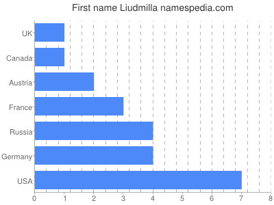 Vornamen Liudmilla