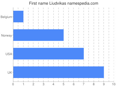 Vornamen Liudvikas