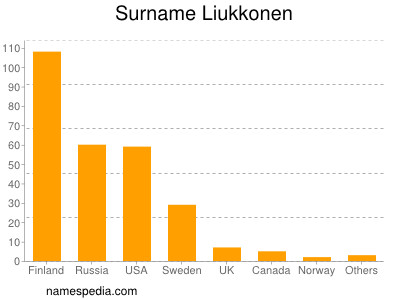 Familiennamen Liukkonen