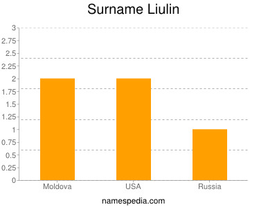 Familiennamen Liulin