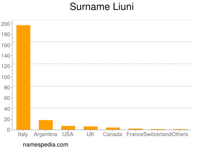 nom Liuni