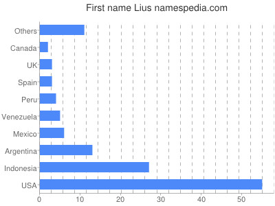 Given name Lius