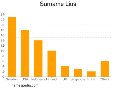 Familiennamen Lius