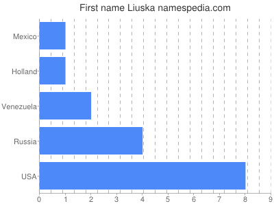 Vornamen Liuska