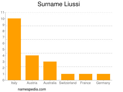 Familiennamen Liussi