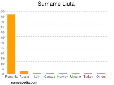 Familiennamen Liuta