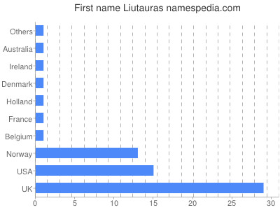 Vornamen Liutauras