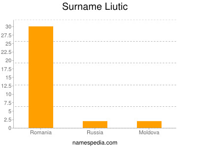 Familiennamen Liutic