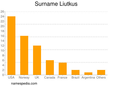 Familiennamen Liutkus