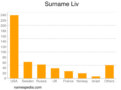 Surname Liv