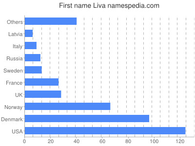 Given name Liva