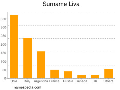 Familiennamen Liva