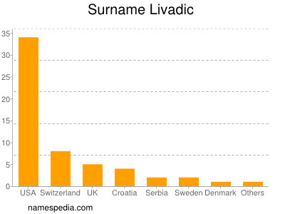 nom Livadic