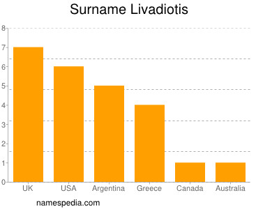 Familiennamen Livadiotis