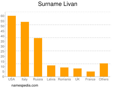 Familiennamen Livan