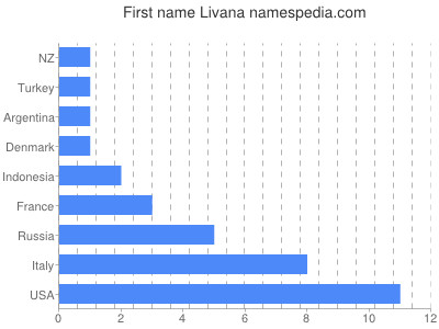Vornamen Livana