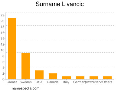 Familiennamen Livancic