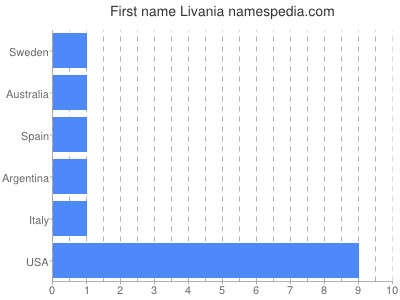 Vornamen Livania