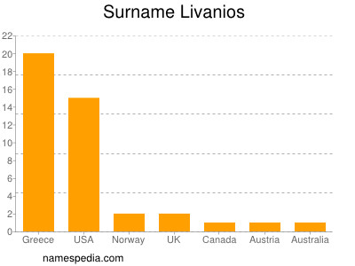 Familiennamen Livanios