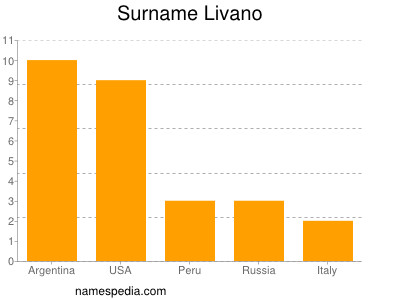 Familiennamen Livano