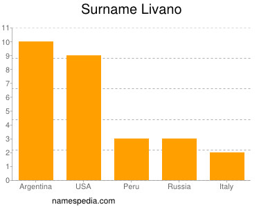 nom Livano