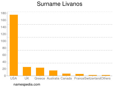Surname Livanos