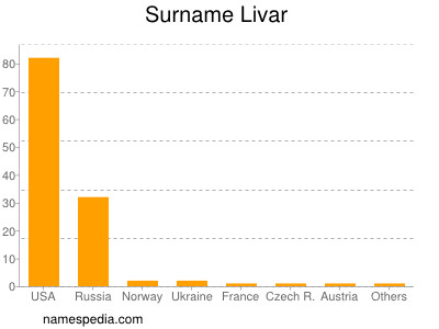 Familiennamen Livar