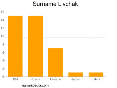 Familiennamen Livchak