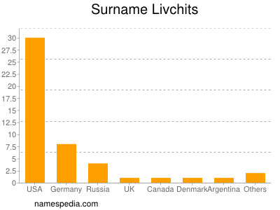 Familiennamen Livchits