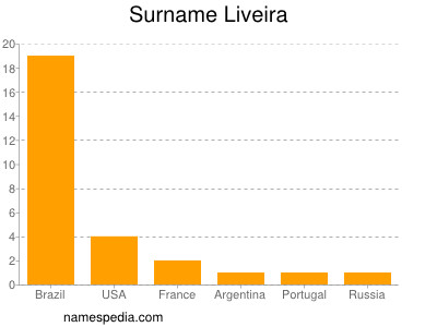 Familiennamen Liveira