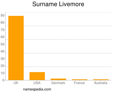 Familiennamen Livemore