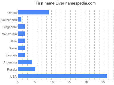 Vornamen Liver