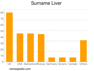 Familiennamen Liver