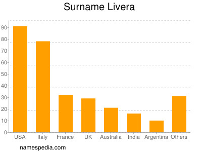 Familiennamen Livera