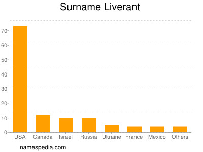 Surname Liverant