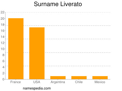 Familiennamen Liverato