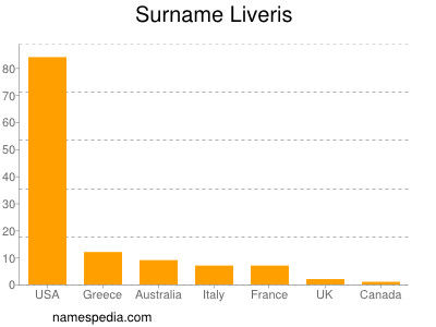 Familiennamen Liveris