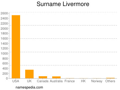 Familiennamen Livermore