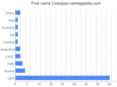 Vornamen Liverpool