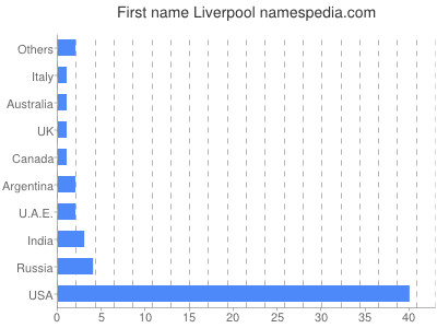 prenom Liverpool