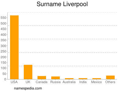 nom Liverpool