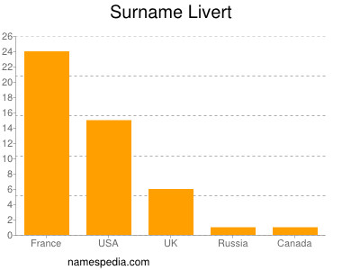 Familiennamen Livert