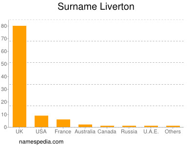 Surname Liverton