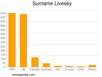 Surname Livesey