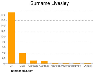 Surname Livesley